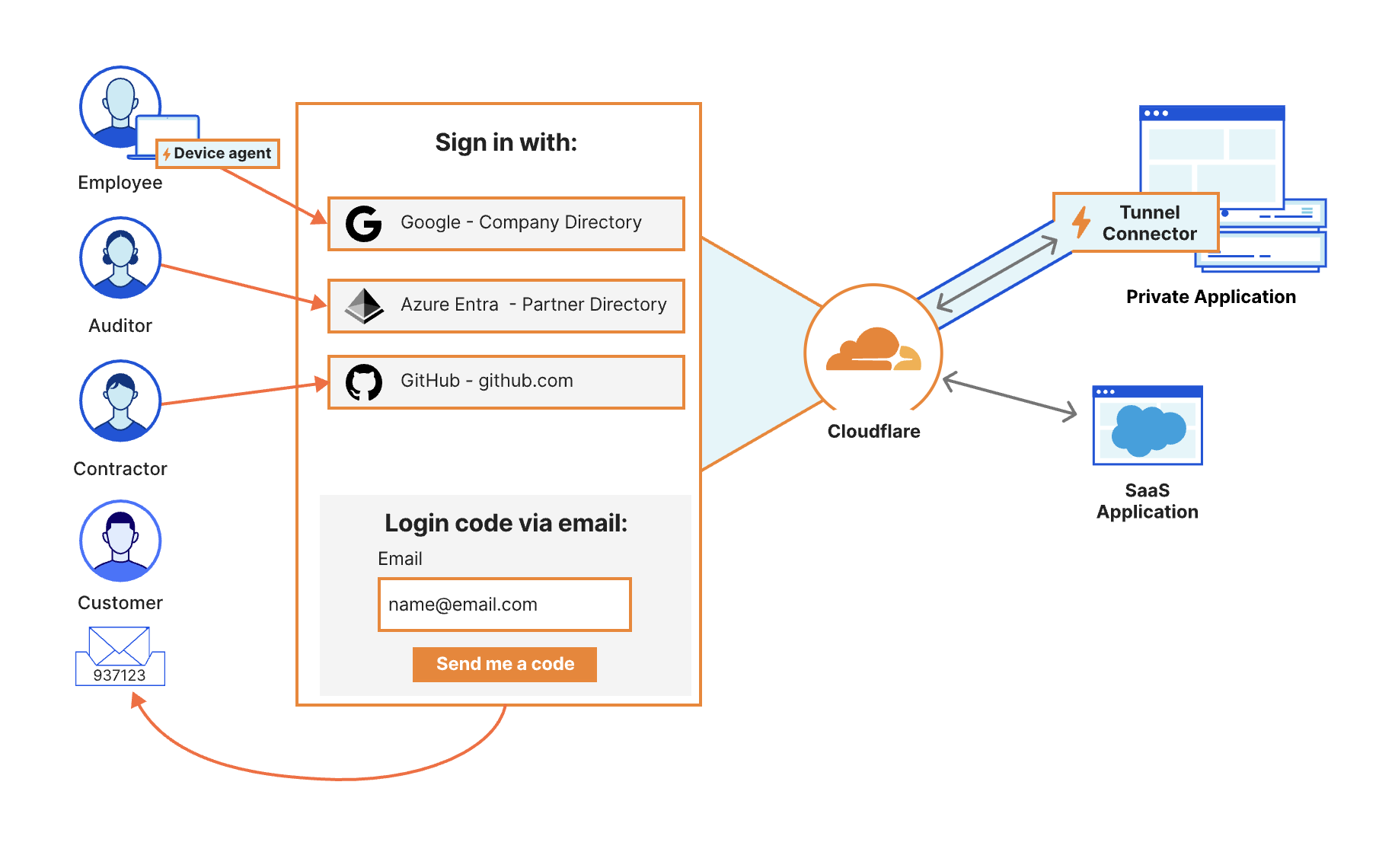 Cloudflare Zero Trust Overview